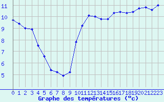 Courbe de tempratures pour Caen (14)