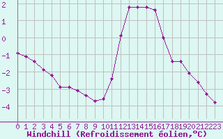 Courbe du refroidissement olien pour Douzy (08)