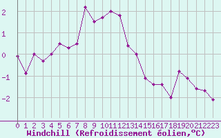 Courbe du refroidissement olien pour Landivisiau (29)