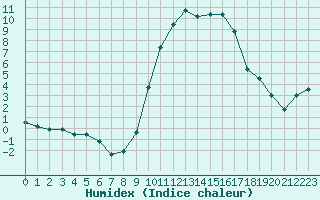 Courbe de l'humidex pour Pontoise - Cormeilles (95)