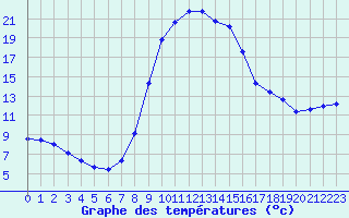 Courbe de tempratures pour Bellefontaine (88)