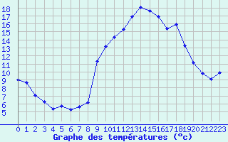 Courbe de tempratures pour Xert / Chert (Esp)