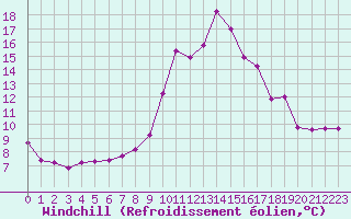 Courbe du refroidissement olien pour Eygliers (05)