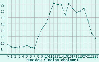 Courbe de l'humidex pour La Lande-sur-Eure (61)