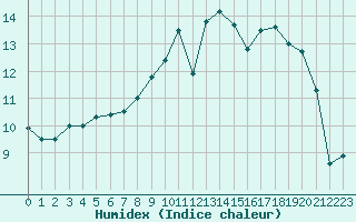 Courbe de l'humidex pour Pontoise - Cormeilles (95)