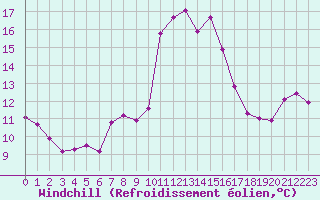 Courbe du refroidissement olien pour Porquerolles (83)
