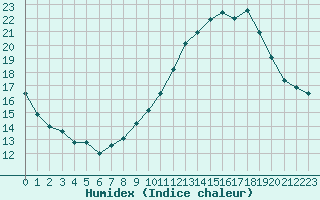 Courbe de l'humidex pour Cambrai / Epinoy (62)