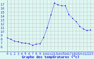 Courbe de tempratures pour Marseille - Saint-Loup (13)