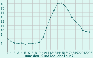 Courbe de l'humidex pour Ciudad Real (Esp)