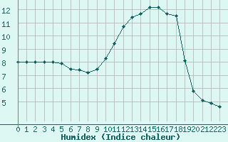 Courbe de l'humidex pour Grenoble/agglo Le Versoud (38)