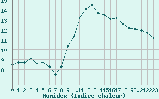 Courbe de l'humidex pour Trelly (50)