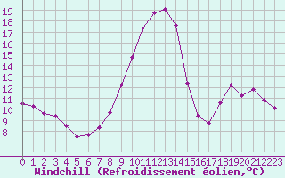 Courbe du refroidissement olien pour Bulson (08)