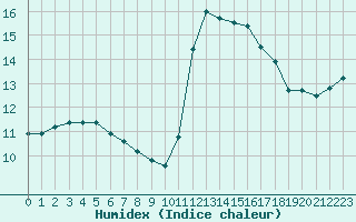 Courbe de l'humidex pour Aizenay (85)