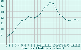 Courbe de l'humidex pour Rennes (35)