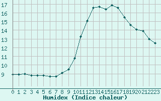 Courbe de l'humidex pour Beaucroissant (38)