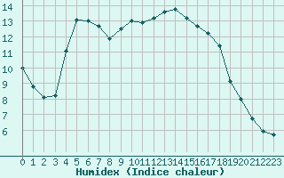 Courbe de l'humidex pour Cannes (06)