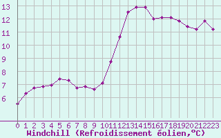 Courbe du refroidissement olien pour Sermange-Erzange (57)