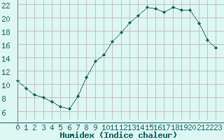 Courbe de l'humidex pour Creil (60)