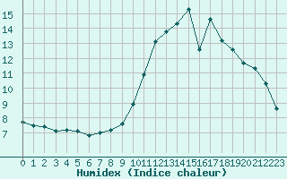 Courbe de l'humidex pour Saint-Etienne (42)