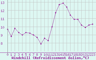 Courbe du refroidissement olien pour Mouilleron-le-Captif (85)