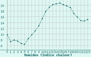 Courbe de l'humidex pour Albi (81)