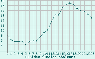 Courbe de l'humidex pour Als (30)