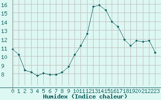 Courbe de l'humidex pour Porquerolles (83)