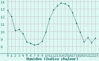 Courbe de l'humidex pour Marignane (13)