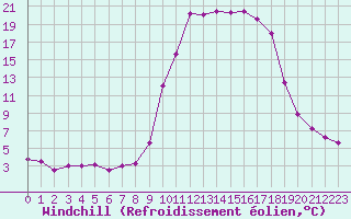 Courbe du refroidissement olien pour Formigures (66)