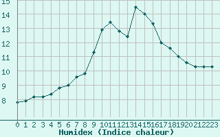 Courbe de l'humidex pour Saffr (44)