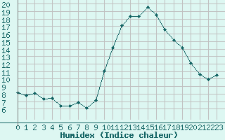 Courbe de l'humidex pour Trgueux (22)