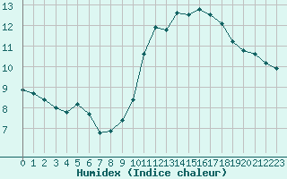 Courbe de l'humidex pour Carrion de Calatrava (Esp)