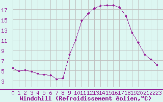 Courbe du refroidissement olien pour Puissalicon (34)