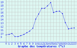 Courbe de tempratures pour Sarzeau (56)