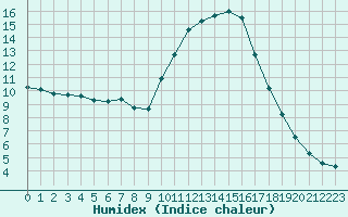 Courbe de l'humidex pour Perpignan Moulin  Vent (66)