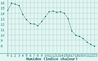 Courbe de l'humidex pour Cap Pertusato (2A)