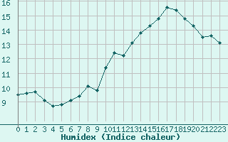 Courbe de l'humidex pour Jan (Esp)