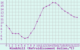 Courbe du refroidissement olien pour Perpignan (66)