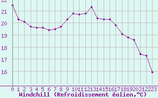 Courbe du refroidissement olien pour Dax (40)