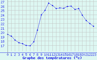Courbe de tempratures pour Cannes (06)