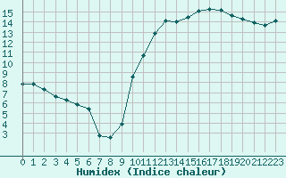 Courbe de l'humidex pour Nevers (58)