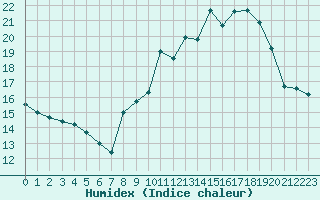 Courbe de l'humidex pour Bourges (18)