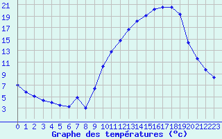 Courbe de tempratures pour Clermont de l