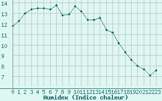 Courbe de l'humidex pour Trgueux (22)