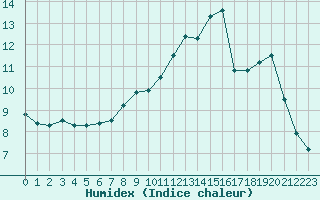 Courbe de l'humidex pour Hd-Bazouges (35)