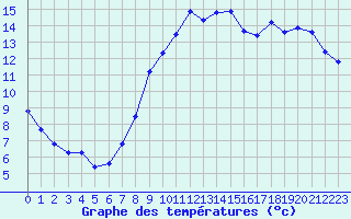 Courbe de tempratures pour Liefrange (Lu)