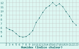 Courbe de l'humidex pour Saint-Bonnet-de-Bellac (87)