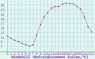Courbe du refroidissement olien pour Selonnet (04)