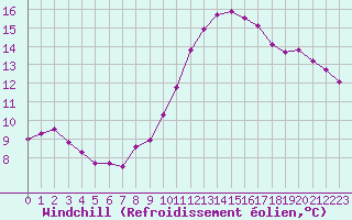 Courbe du refroidissement olien pour Mont-de-Marsan (40)