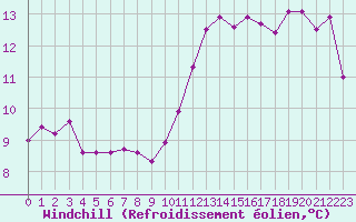 Courbe du refroidissement olien pour Ste (34)